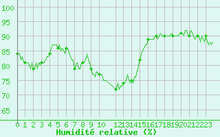 Courbe de l'humidit relative pour Noyarey (38)