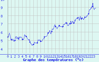 Courbe de tempratures pour Chambry / Aix-Les-Bains (73)