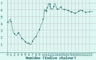 Courbe de l'humidex pour Lannion (22)