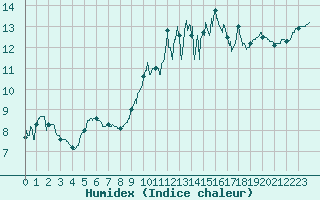 Courbe de l'humidex pour Nantes (44)