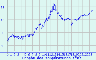Courbe de tempratures pour Cherbourg (50)