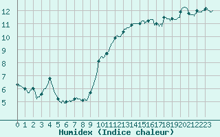 Courbe de l'humidex pour Niort (79)