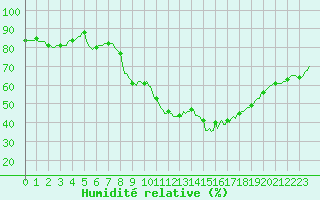 Courbe de l'humidit relative pour Gros-Rderching (57)