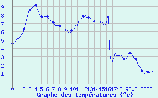 Courbe de tempratures pour Brigueuil (16)
