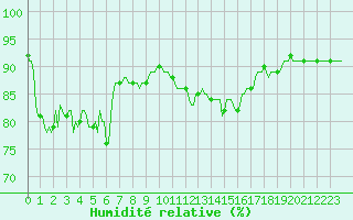 Courbe de l'humidit relative pour Asnelles (14)
