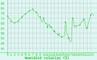 Courbe de l'humidit relative pour Courcelles (Be)