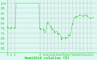 Courbe de l'humidit relative pour Ciudad Real (Esp)