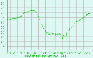 Courbe de l'humidit relative pour Sorcy-Bauthmont (08)