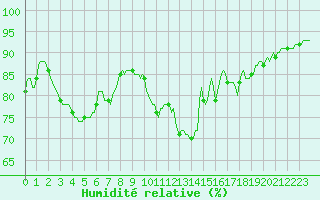 Courbe de l'humidit relative pour Silly (Be)