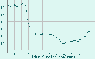 Courbe de l'humidex pour Castelsarrasin (82)