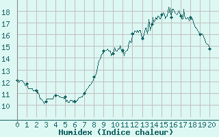 Courbe de l'humidex pour Vauxrenard (69)