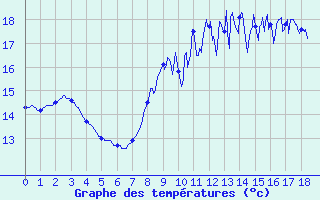 Courbe de tempratures pour Auray (56)