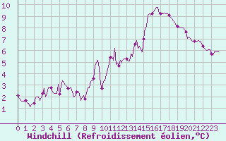 Courbe du refroidissement olien pour Valleroy (54)