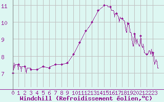Courbe du refroidissement olien pour Pontoise - Cormeilles (95)