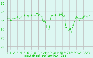 Courbe de l'humidit relative pour Woluwe-Saint-Pierre (Be)