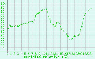Courbe de l'humidit relative pour Sain-Bel (69)