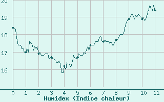 Courbe de l'humidex pour Clarac (31)