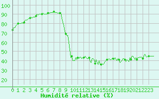 Courbe de l'humidit relative pour Preonzo (Sw)