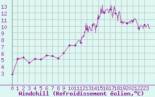 Courbe du refroidissement olien pour Metz (57)