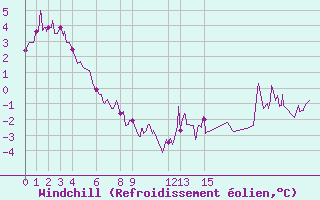 Courbe du refroidissement olien pour Embrun (05)