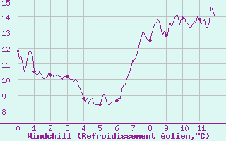 Courbe du refroidissement olien pour Comps-sur-Artuby (83)