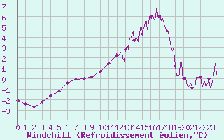 Courbe du refroidissement olien pour Bignan (56)