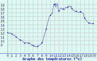 Courbe de tempratures pour Lomn (65)