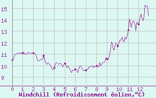 Courbe du refroidissement olien pour Rioux Martin (16)