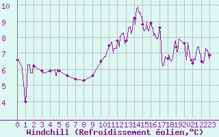 Courbe du refroidissement olien pour Bustince (64)