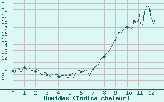 Courbe de l'humidex pour Calacuccia (2B)