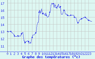 Courbe de tempratures pour Solenzara - Base arienne (2B)