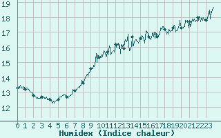 Courbe de l'humidex pour Cap Gris-Nez (62)