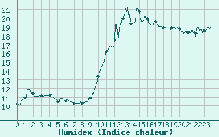 Courbe de l'humidex pour Visan (84)