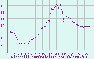 Courbe du refroidissement olien pour Bellegarde (01)