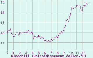 Courbe du refroidissement olien pour Dunkerque (59)