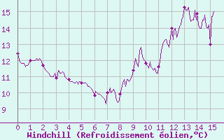 Courbe du refroidissement olien pour Bignan (56)