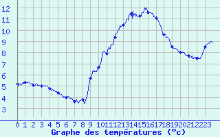Courbe de tempratures pour Cap Gris-Nez (62)