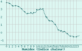 Courbe de l'humidex pour Trappes (78)