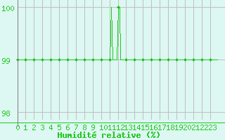 Courbe de l'humidit relative pour Bannalec (29)