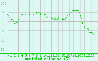 Courbe de l'humidit relative pour Bannalec (29)