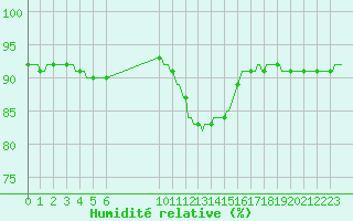 Courbe de l'humidit relative pour Saint-Philbert-sur-Risle (27)