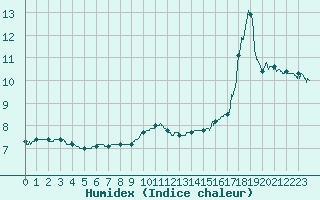 Courbe de l'humidex pour Charleville-Mzires (08)