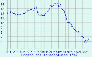 Courbe de tempratures pour Avord (18)