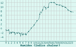 Courbe de l'humidex pour Chambry / Aix-Les-Bains (73)