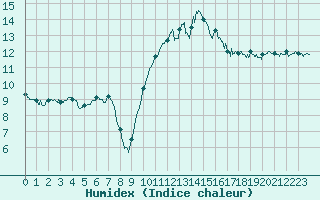 Courbe de l'humidex pour Dole-Tavaux (39)