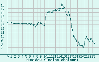 Courbe de l'humidex pour Avignon (84)