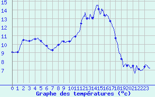 Courbe de tempratures pour Nancy - Essey (54)