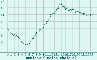 Courbe de l'humidex pour Deauville (14)