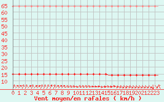 Courbe de la force du vent pour Saint-Romain-de-Colbosc (76)