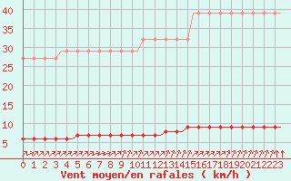 Courbe de la force du vent pour Corsept (44)